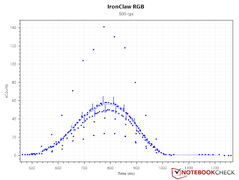 Sensor counts при 800 DPI