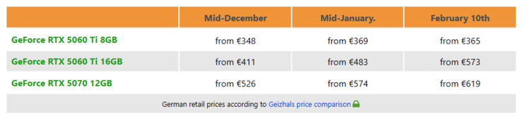 Развитие цен на RTX 5060 Ti и RTX 5070 в Германии.