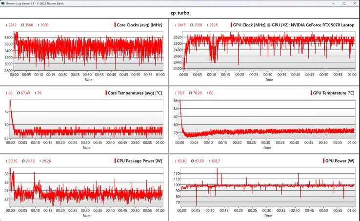 Данные CPU/GPU Cyberpunk 2077 (1080p, Ultra)