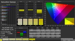 CalMAN: Color saturation