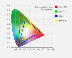 xy-диаграмма цветности от CIE. (Изображение: Eizo)