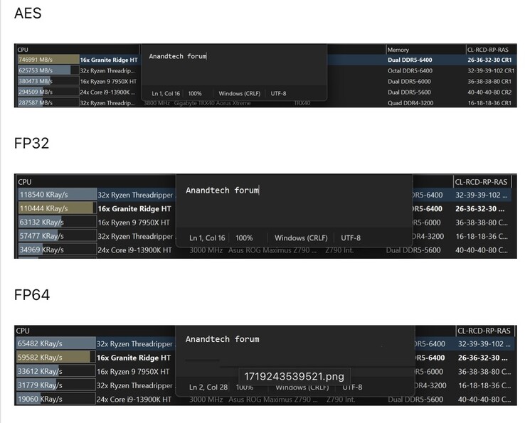 Игорь опубликовал результаты тестирования Ryzen 9 9950X ES на форумах AnandTech. (Источник: AnandTech)