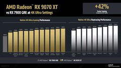 Производительность RX 9070 XT по сравнению с RX 7900 GRE при 4K. (Источник изображения: AMD)