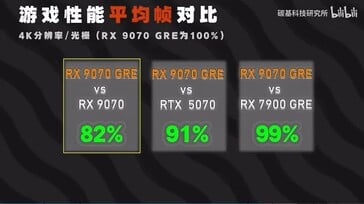 Сравнение игровой производительности RX 9070 GRE в 4K
