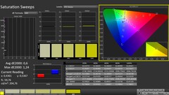 CalMAN: Colour saturation (после калибровки)