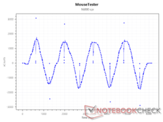 Сенсор xCounts при 16000 DPI