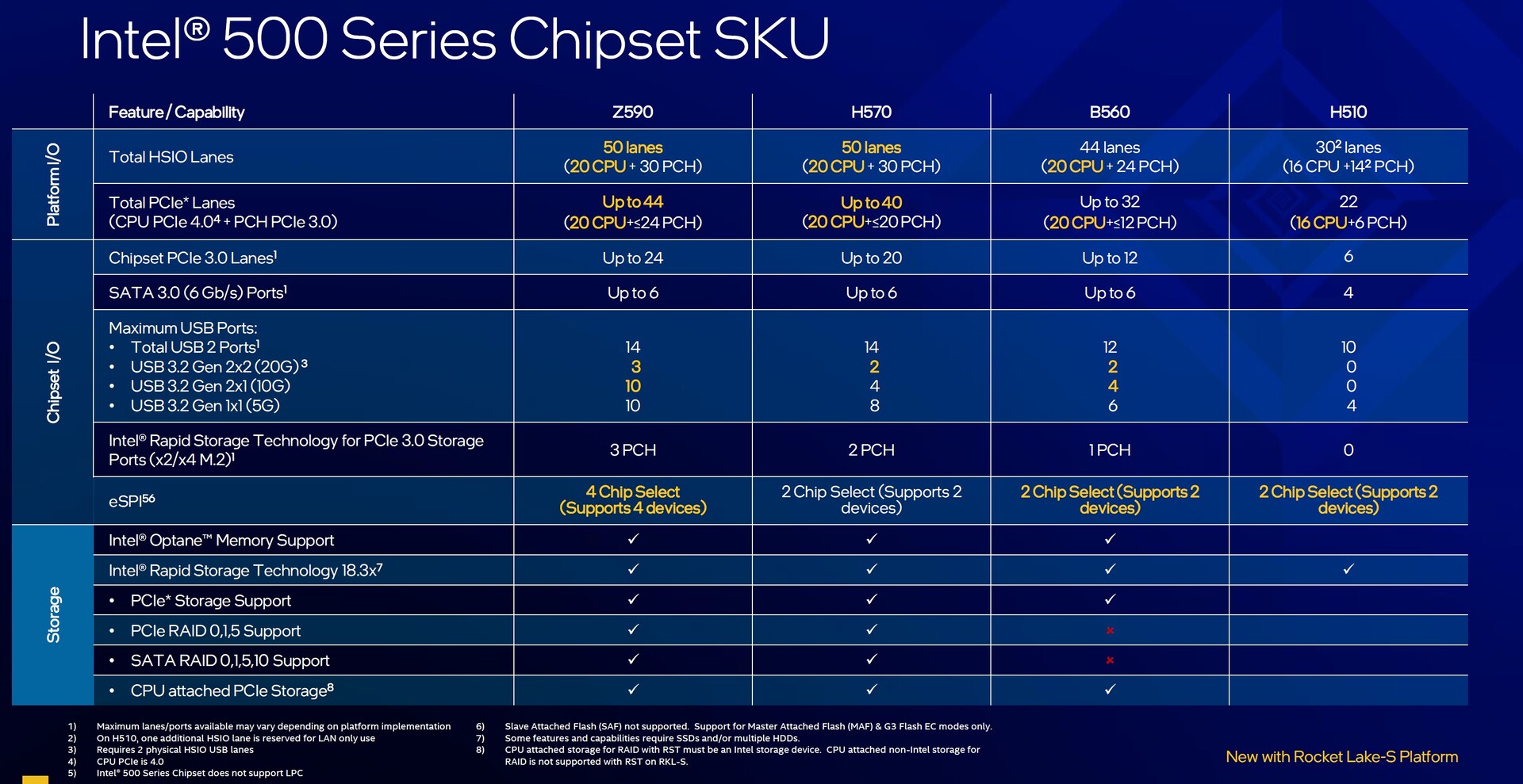 Intel r 4 series chipset. Таблица процессоров Intel Core i5. Rocket Lake Intel процессор. Intel b560 чипсет. Процессор Intel Core i5 11400h.