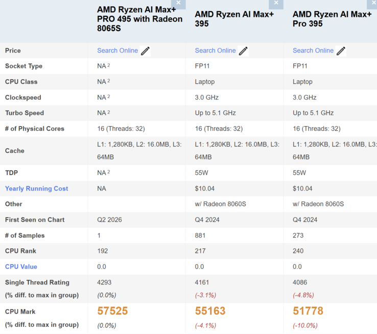 Ryzen AI Max Plus 495 Pro против Ryzen AI Max Plus 395 Pro против Ryzen AI Max Plus 395 