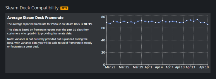 Данные о частоте кадров в Steam Deck. 