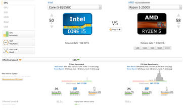 Результаты с UserBenchmark. (Изображение: UserBenchmark)