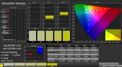 CalMAN: Color saturation