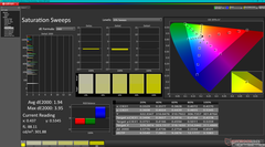 Saturation Sweeps (DCI-P3)