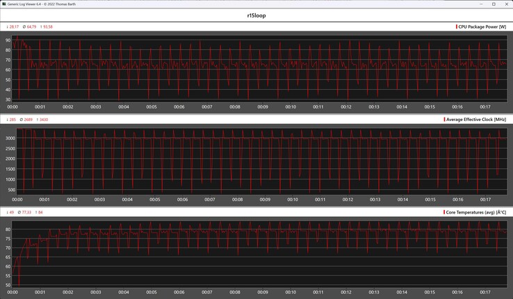 Показатели процессора во время выполнения цикла Cinebench R15