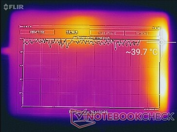 Карта нагрева лицевой стороны, CPU Throttling Test