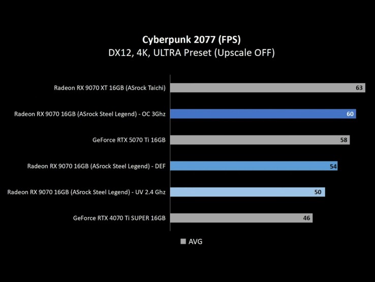 Тесты показывают, что Radeon RX 9070 превосходит RTX 4070 Ti Super как при стоковых, так и при пониженных настройках. (Источник изображения: Alva Jonathan via YouTube)