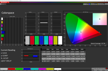 Colour space coverage (DCI-P3, Насыщенный)