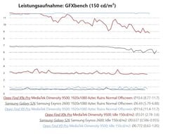 Измерение энергопотребления в тесте Oppo Find X9s Pro по сравнению с Galaxy S26 и Find X9 Pro