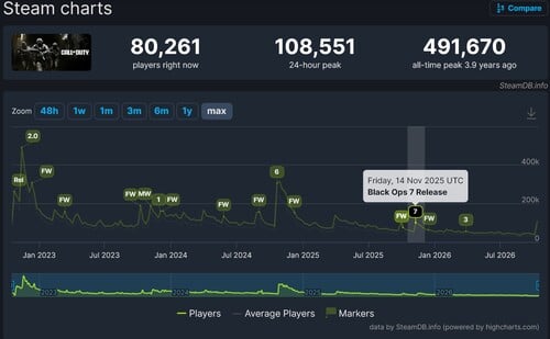 Число игроков Call of Duty: Modern Warfare 4 в раннем доступе в Steam снизилось