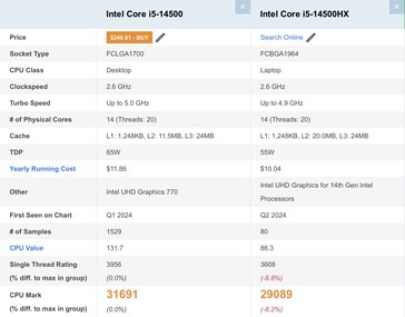 Intel Core i5-14500 против Core i5-14500HX. (Источник изображения: Passmark)