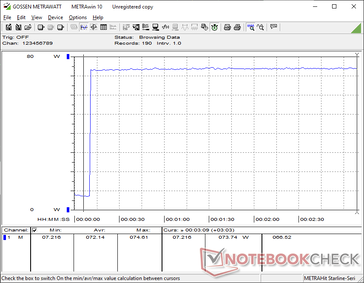 Потребление резко возрастает до 74 Вт при запуске стресса Prime95 без существенных провалов, что свидетельствует о хорошей устойчивости Boost