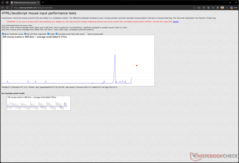 Задержка ввода при 3 200 DPI