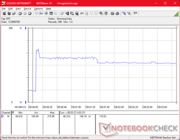 Потребление резко возрастает до 216 Вт при запуске стресса Prime95, а через 90 секунд стабилизируется на уровне 157 Вт