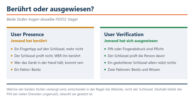 Функция «User Presence» требует лишь одного прикосновения, а функция «User Verification» — ввода PIN-кода или отпечатка пальца. Оба уровня имеют одинаковы