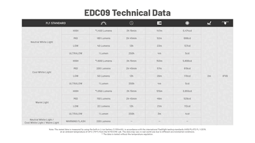Время работы от аккумулятора и данные о производительности. (Источник изображения: Nitecore)