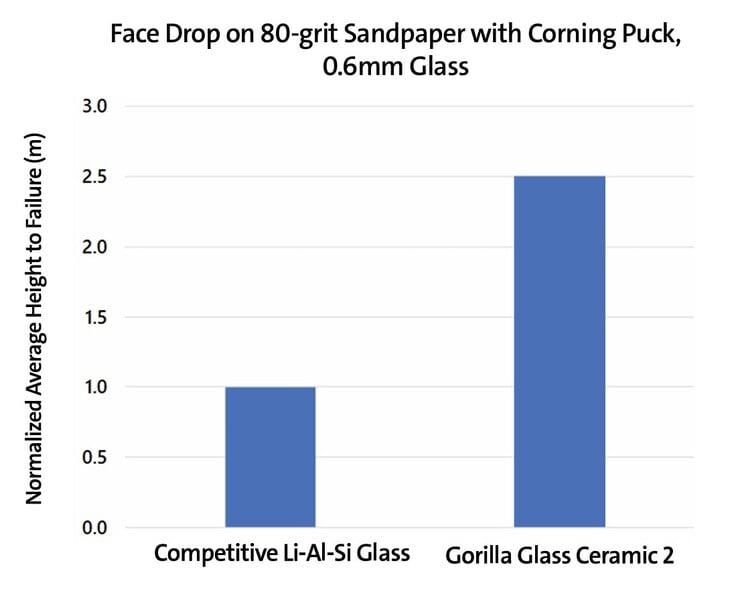 Gorilla Glass Ceramic 2 выдерживает падения с большей высоты, чем конкурирующие упрочненные стекла. (Источник изображения: Corning)