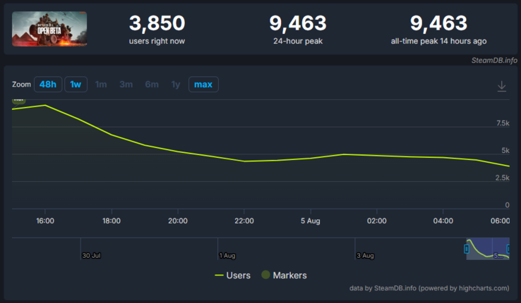 Статистика открытого бета-тестирования Battlefield 6 на SteamDB. (Источник изображения: SteamDB)