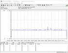 Потребление под нагрузкой FurMark и Prime95