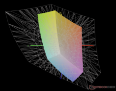 против Adobe RGB: 41% охвата