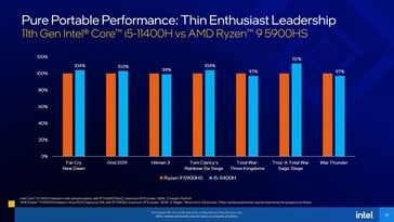 Сравнение Intel Core i5-11400H и AMD Ryzen 9 5900HS в играх (Изображение: Intel)