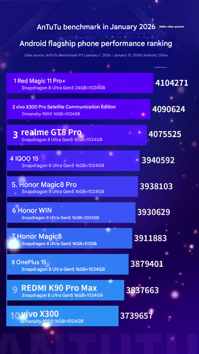 Рейтинг производительности новейших флагманских телефонов (машинный перевод)