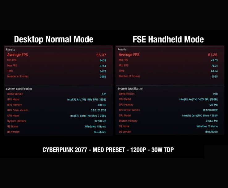 Бенчмарк Cyberpunk 2077 сравнивает производительность MSI Claw 8 AI в режиме рабочего стола с полноэкранным режимом, показывая прирост FPS с 55,37 до 61,26 при 1200p Medium, 30 Вт TDP. (Источник изображения: ETA Prime с YouTube)