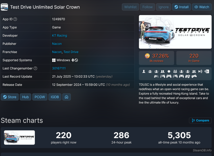 Количество игроков Test Drive Unlimited Solar Crown в Steam (Источник изображения: скриншот, SteamDB)
