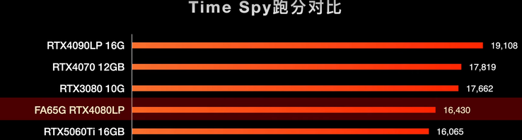 Time Spy эталонные результаты (Источник изображения: 小明白 на Youtube)