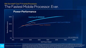График производительности на ватт: Intel Alder Lake-H превосходит Apple M1 Max и AMD Ryzen 9 5900HX (Изображение: Intel)