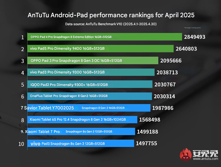 Рейтинг производительности планшетов AnTuTu по состоянию на апрель 2025 года (Источник изображения: AnTuTu - машинный перевод)