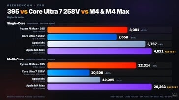 Результаты тестирования процессора GMKtec EVO X3.