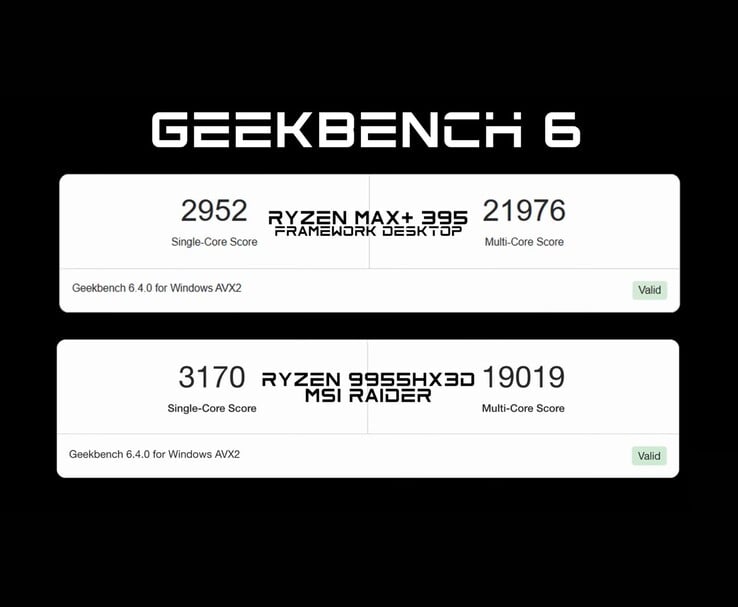 Сравнение в бенчмарке Geekbench 6 показывает, что Ryzen AI Max+ 395 в Framework Desktop опережает Ryzen 9 9955HX3D по многоядерным показателям, но немного отстает по одноядерным. (Источник изображения: ETA PRIME)