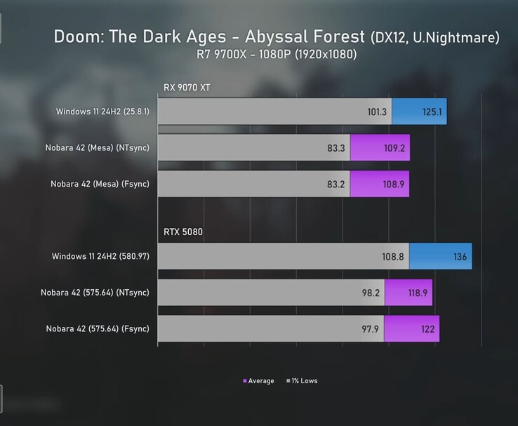 Бенчмарк Doom: The Dark Ages 1080p сравнивает Radeon 9070 XT и RTX 5080 под Windows 11 и Linux со средними значениями FPS и 1% минимума. (Источник изображения: Ancient Gameplays)