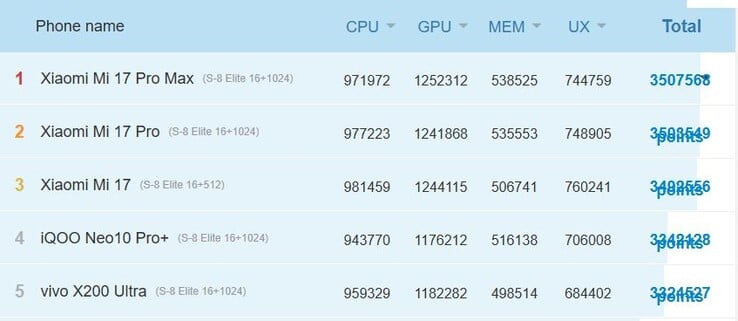 Телефоны Xiaomi 17 едва ли превзойдут Vivo X200 Ultra последнего поколения. (Источник изображения: AnTuTu)