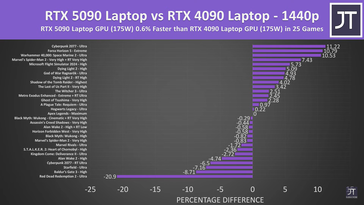 Графический процессор RTX 5090 для ноутбука против RTX 4090 для ноутбука в 25 играх при 1440p.