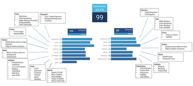 Параметры, которые применялись для оценки фото (слева) и видео (справа), снятых на селфи-камеры (Изображение: dxomark)