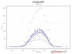 Sensor counts при 18000 DPI