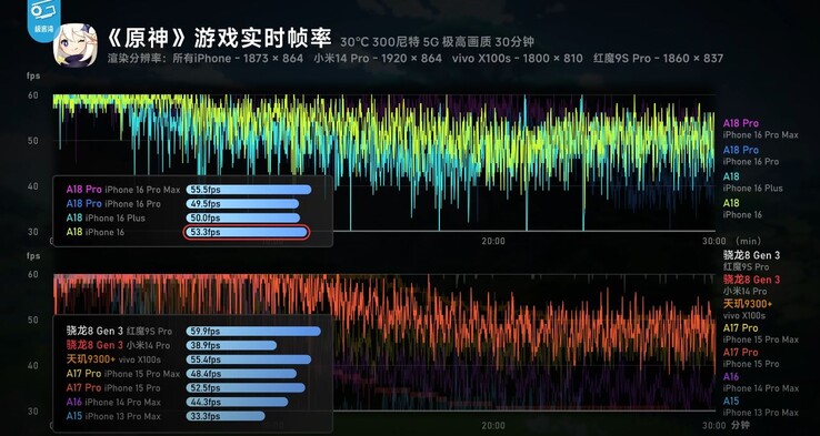 A18 Pro превосходит всех в продолжительных играх с лучшей в классе эффективностью (Источник изображения: Geekerwan с YouTube)
