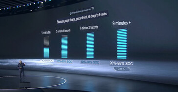 Скорость непрерывной зарядки при 10C достигает максимума при 15C.