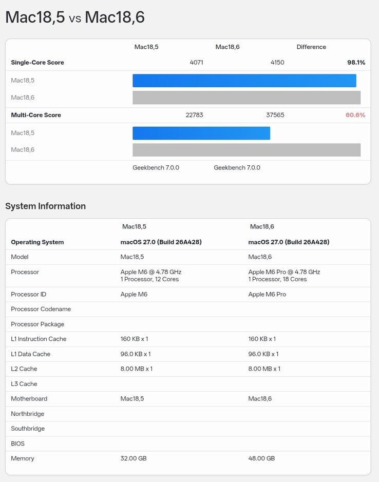Сравнение результатов тестирования Apple M6 в Geekbench 7 с результатами тестирования M6 Pro