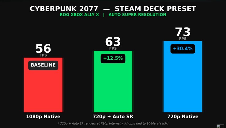 Производительность Cyberpunk 2077 на ROG Xbox Ally X в родном разрешении против Auto SR.